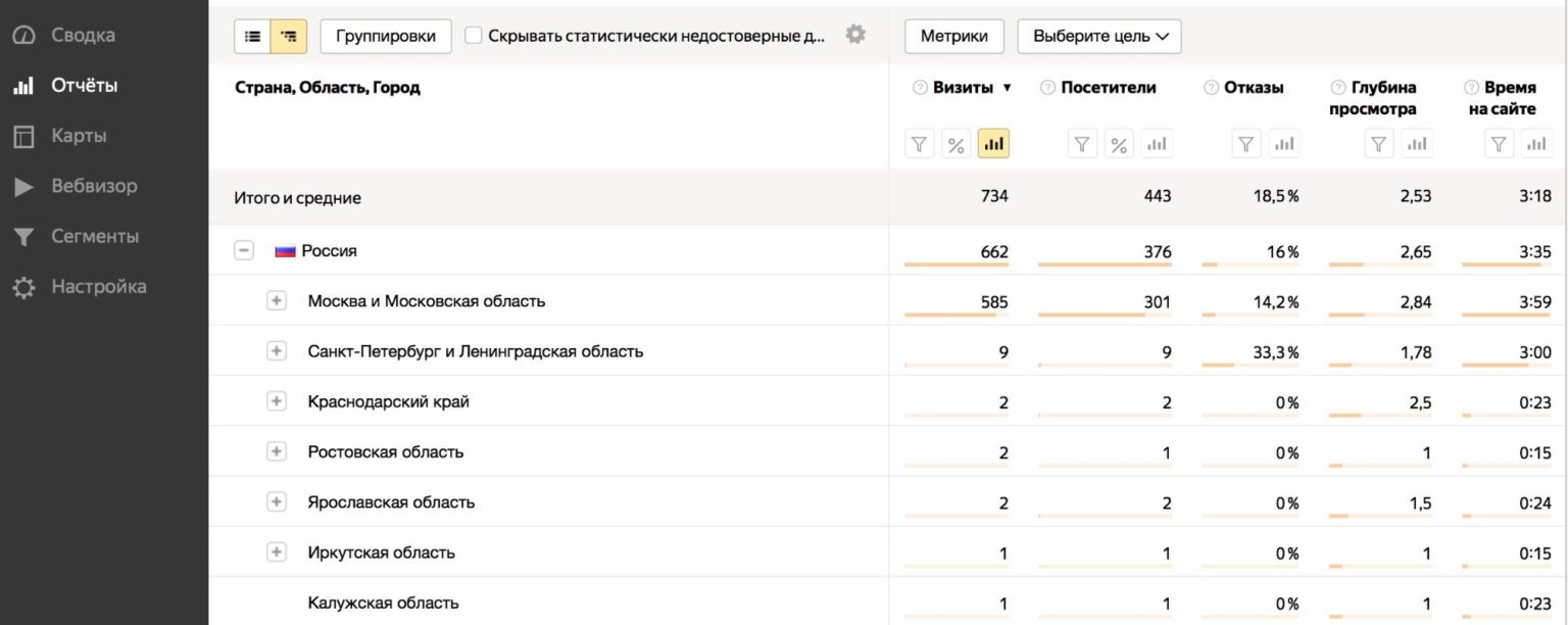 Как использовать аналитику контекстной рекламы в социальных сетях