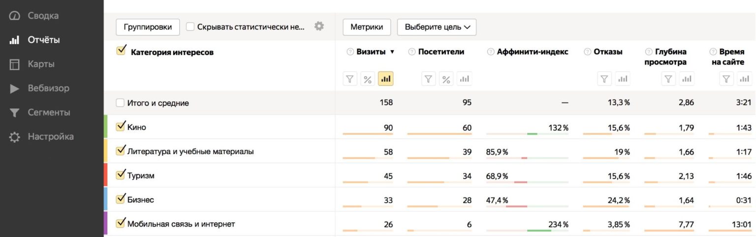 Как использовать аналитику контекстной рекламы в социальных сетях