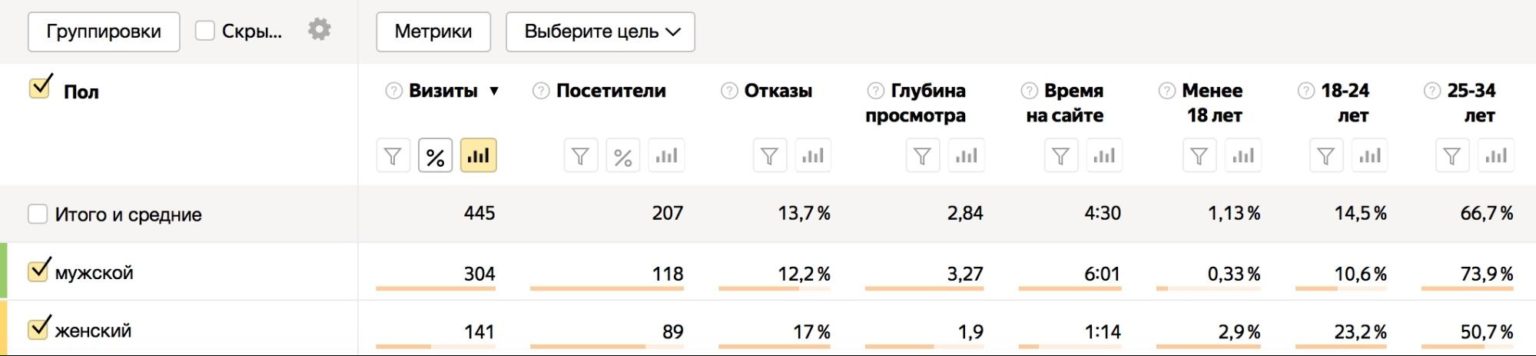 Как использовать аналитику контекстной рекламы в социальных сетях