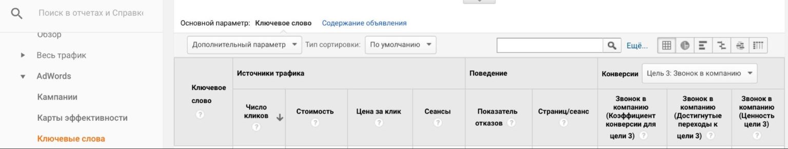 Как получить больше звонков из контекстной рекламы