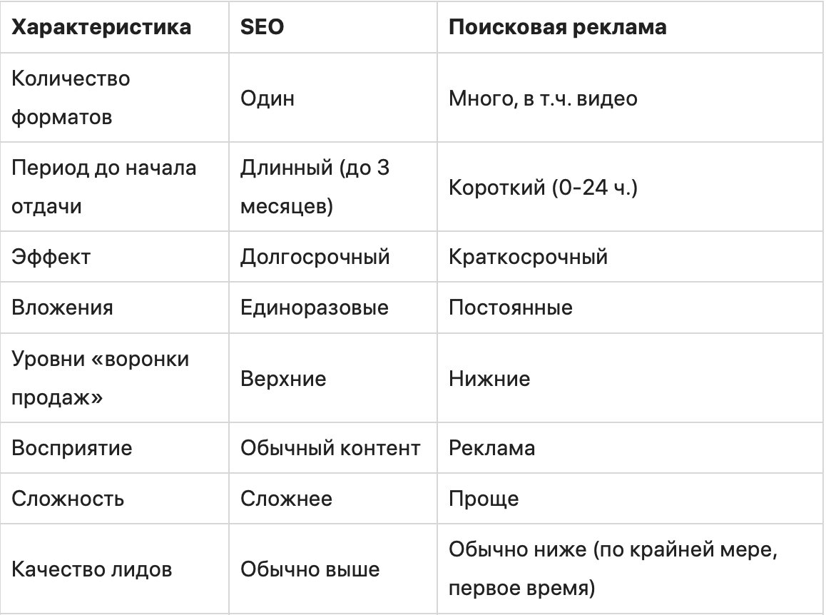 SEO или контекстная реклама – что лучше