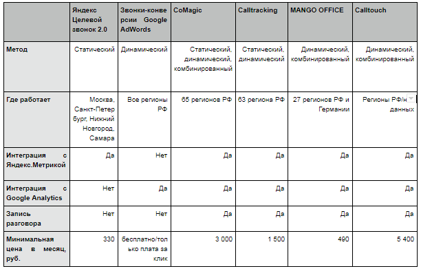 Контекстная реклама плюс колл-трекинг: как звонки повышают конверсии