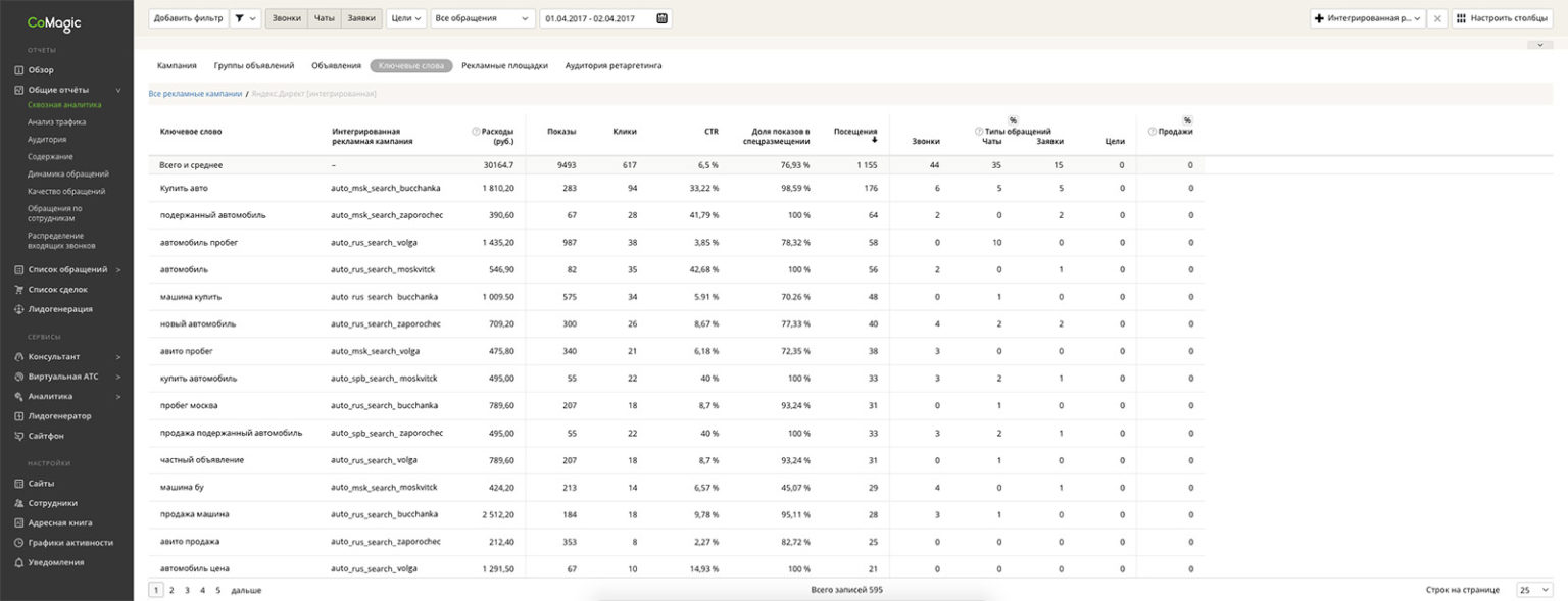 Контекстная реклама плюс колл-трекинг: как звонки повышают конверсии