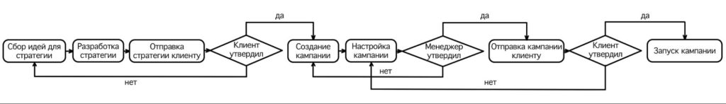 Стандартизация процессов в рекламном агентстве: как упростить работу, если вы не из топ-100