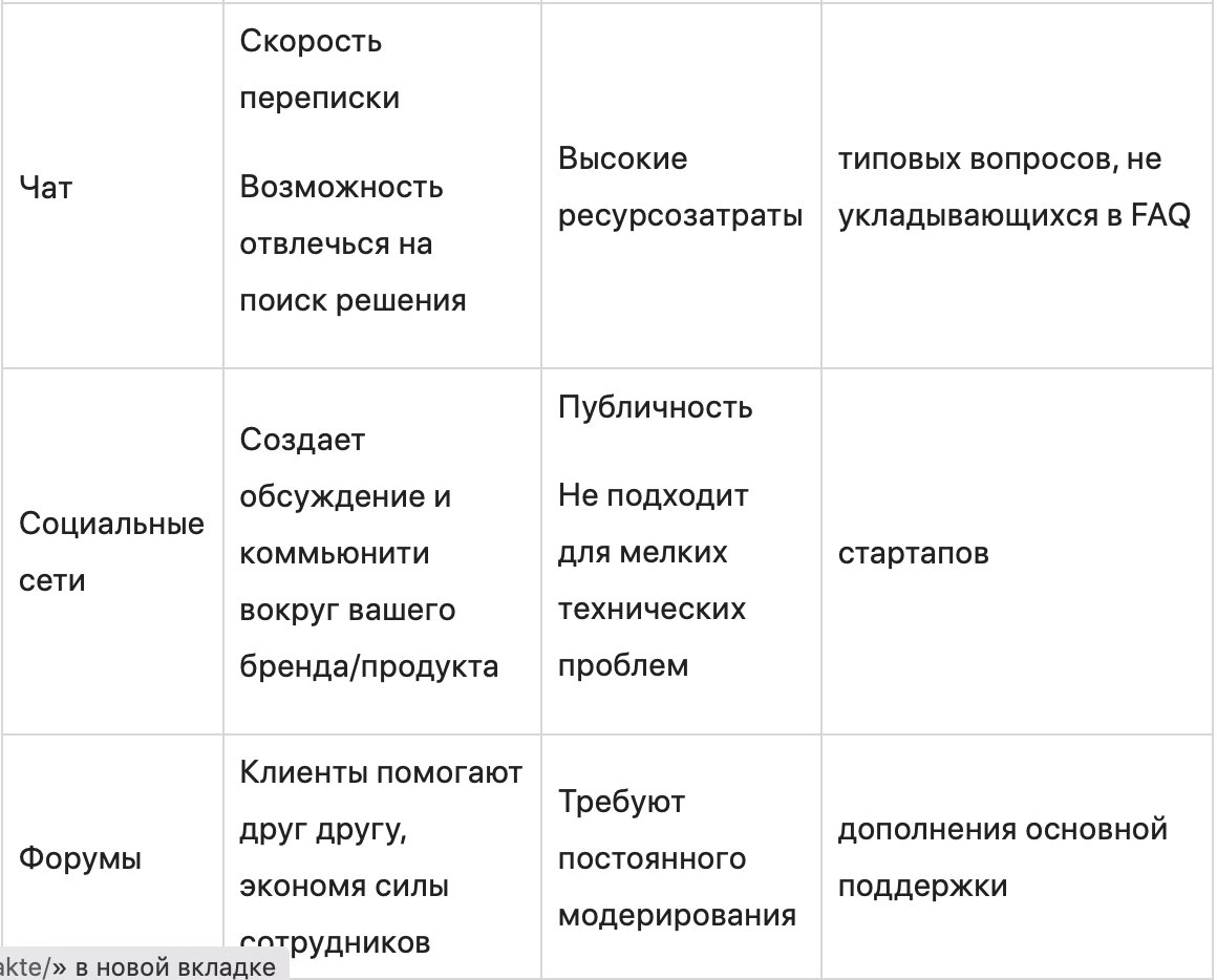 Служба поддержки digital-агентства с нуля