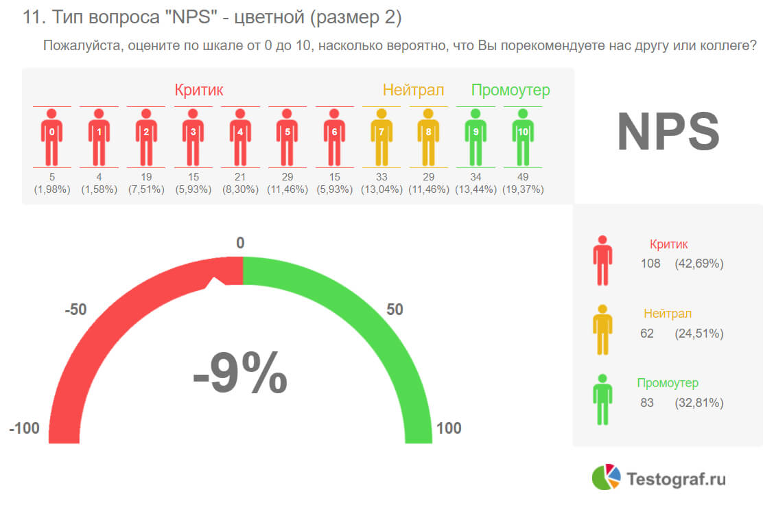 Обзор сервиса Testograf — создание анкет, форм, опросов