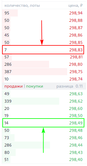 Спрос и предложение на акции Сбербанка