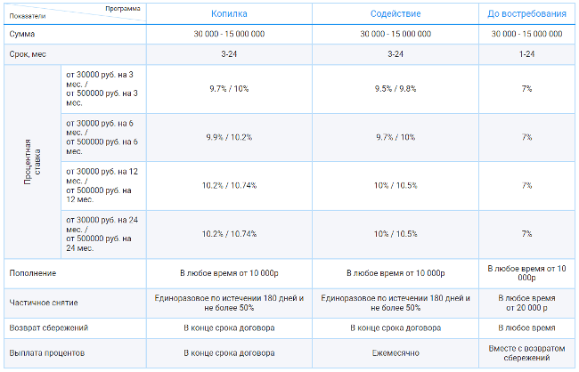 Программы сбережения