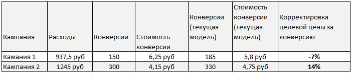 Пример изменения атрибуции