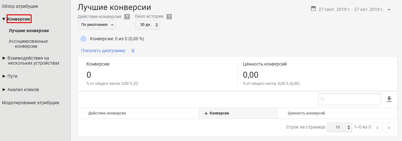 Отчет Лучшие конверсии