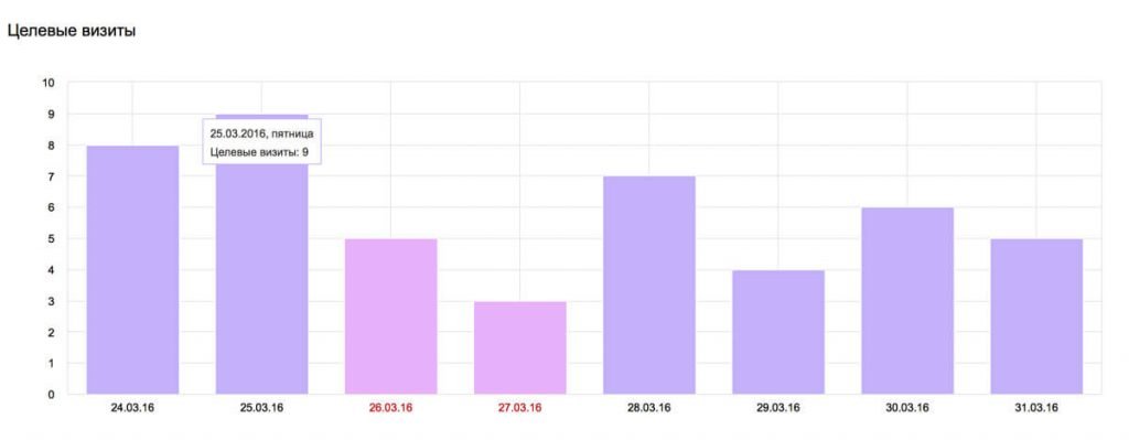 Эффективность рекламы
