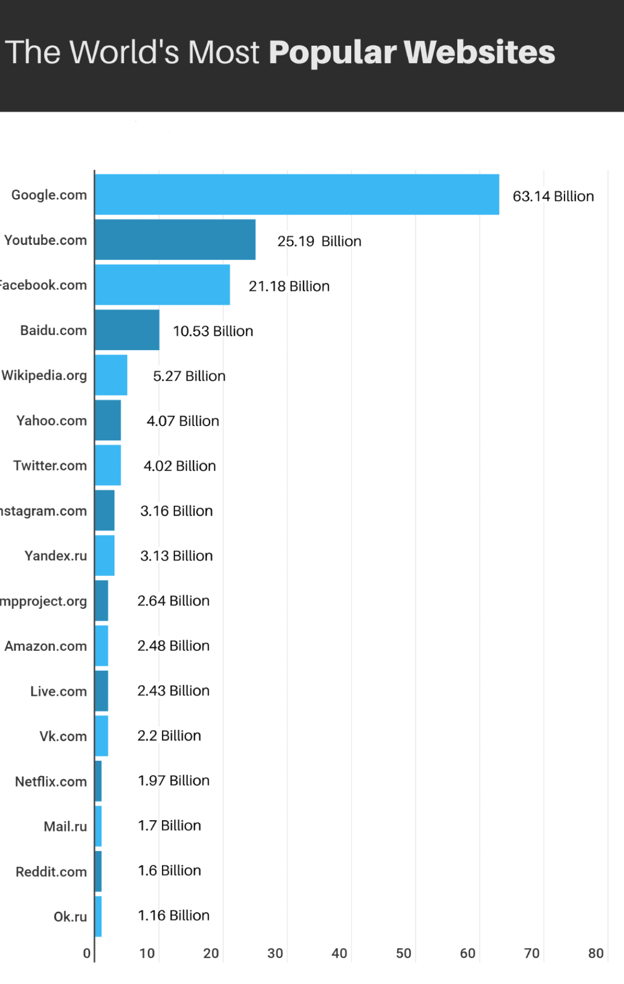 The World’s top 3 ‘High Traffic’ Website: Facebook, Google, YouTube