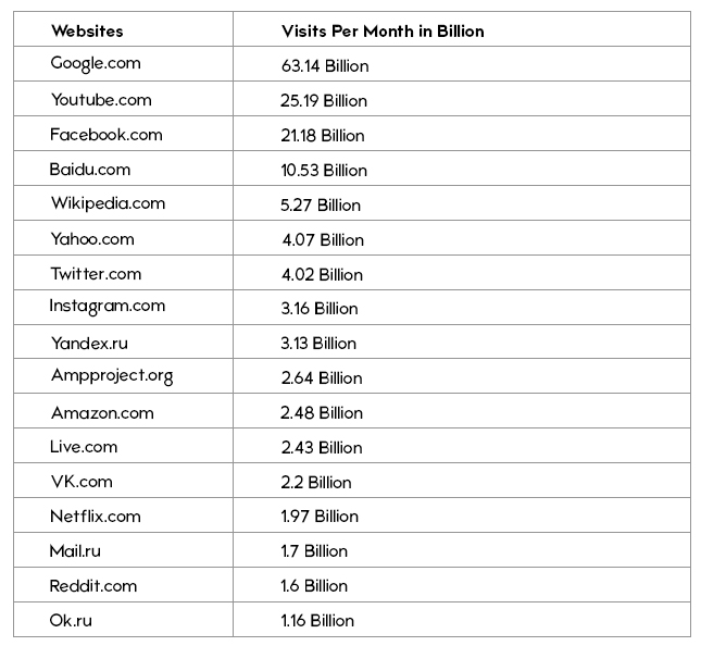 The World’s top 3 ‘High Traffic’ Website: Facebook, Google, YouTube