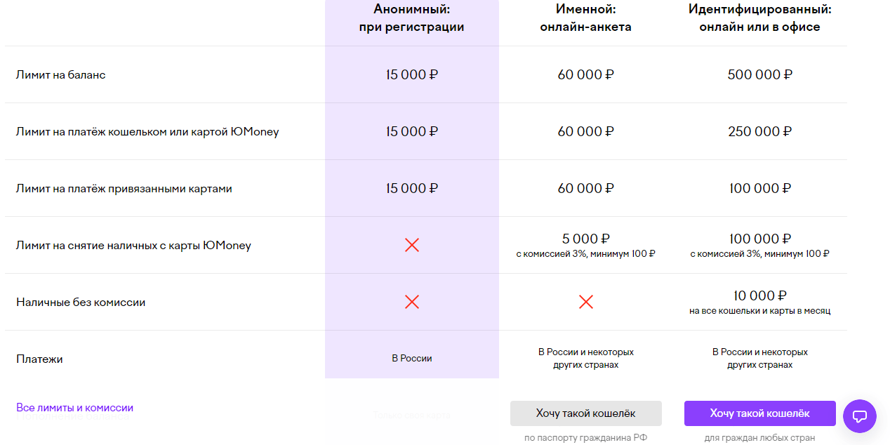 Виды статусов кошельков YooMoney