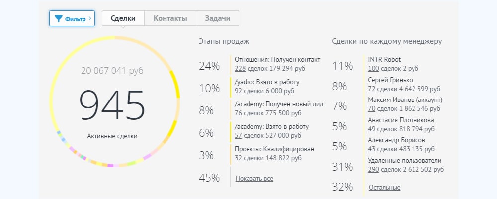 CRM программы: как работают