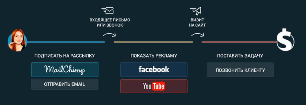 CRM программы: как работают