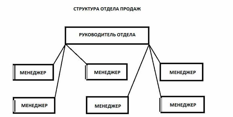 Построение отдела продаж