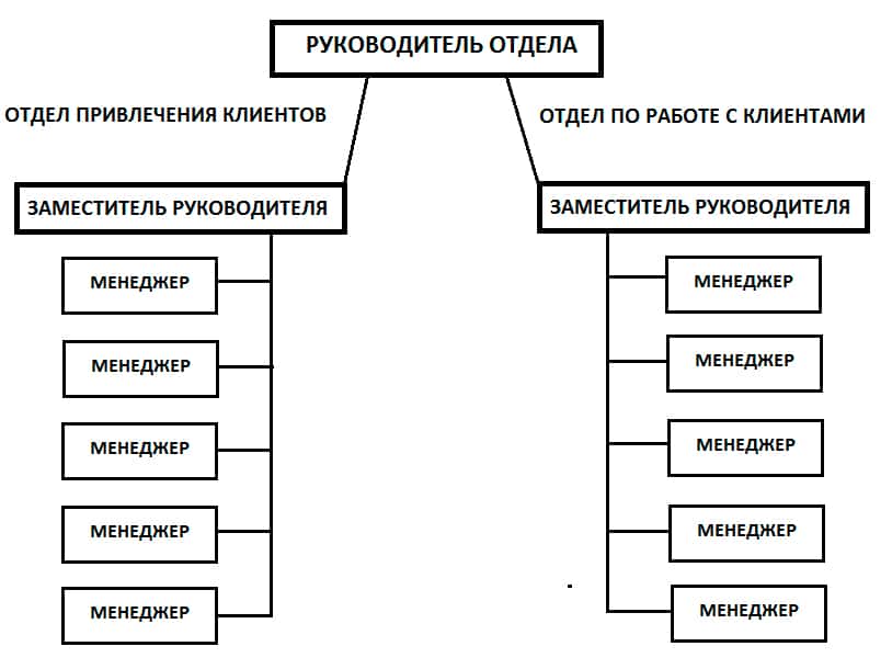 Построение отдела продаж