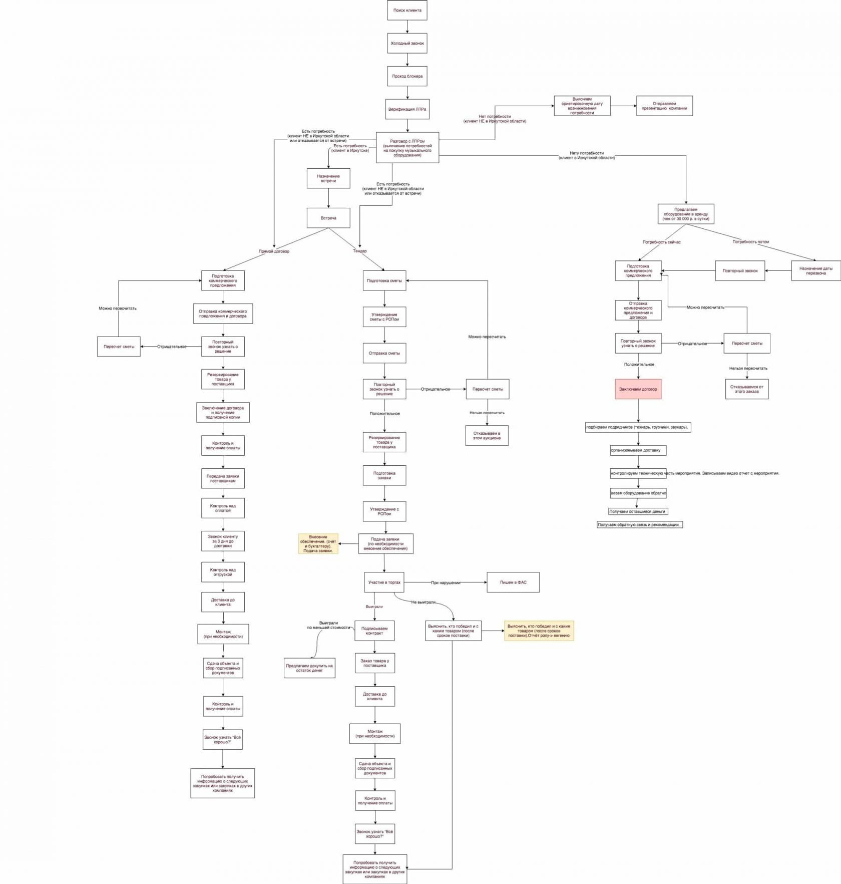 Построение отдела продаж