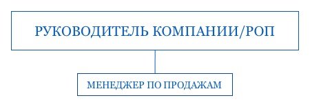 Структура отдела продаж
