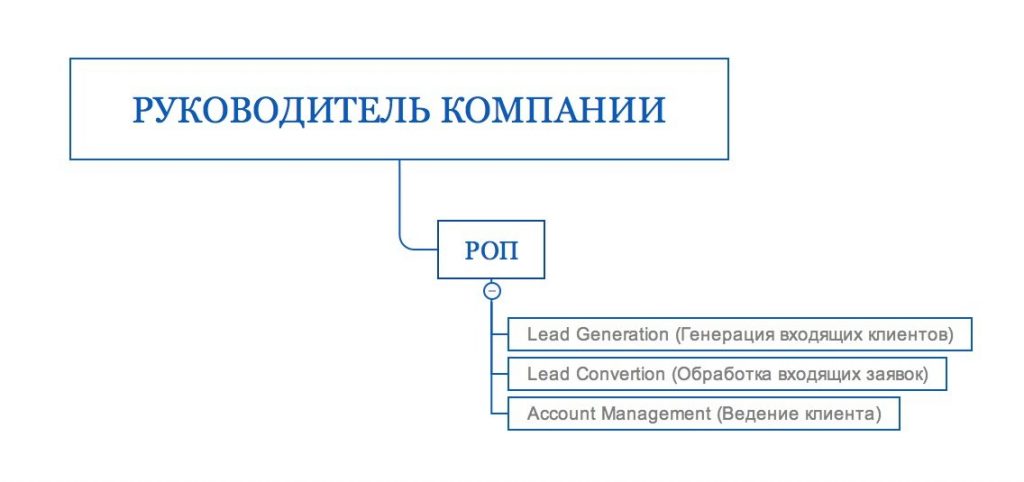 Структура отдела продаж