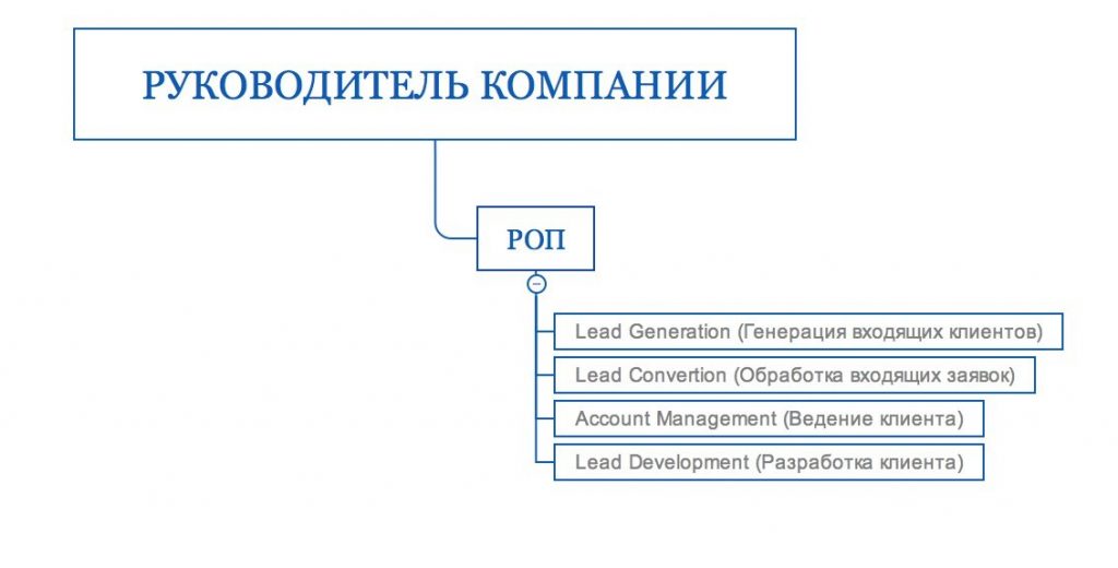 Структура отдела продаж