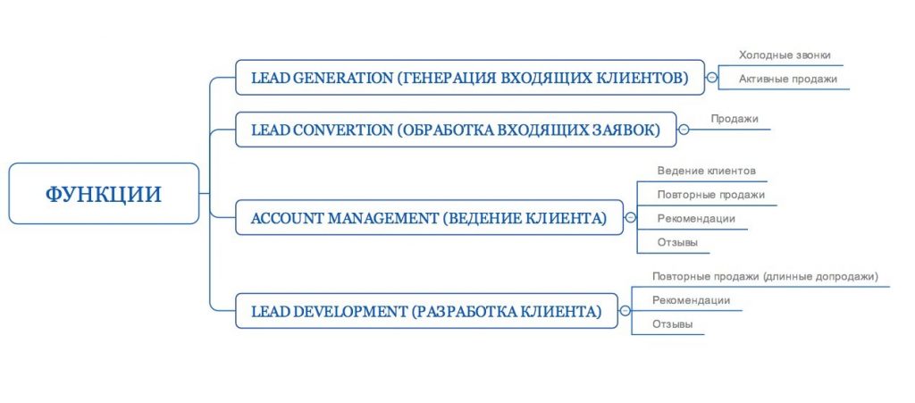 Структура отдела продаж