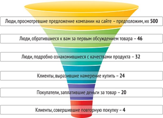 Этапы воронки продаж
