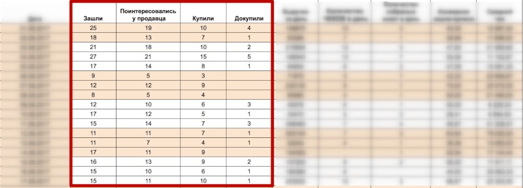 Этапы воронки продаж