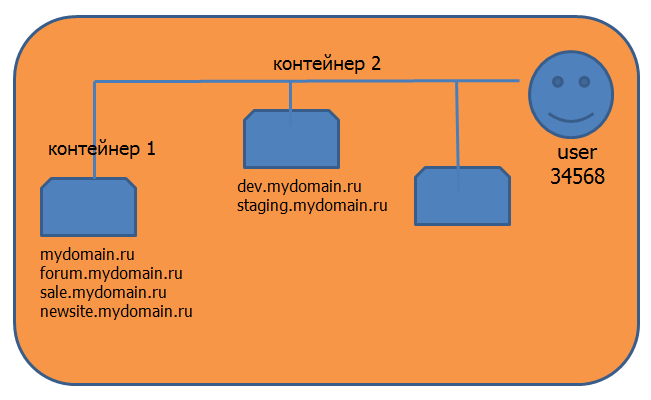 Хостинг для сайта: зачем нужен
