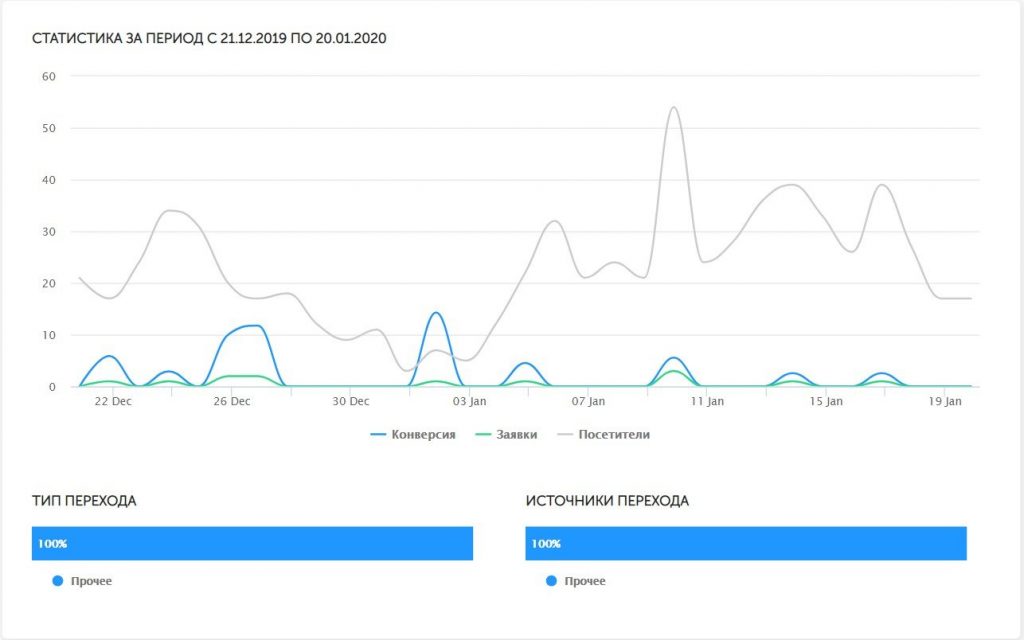 Конструктор Landing Page