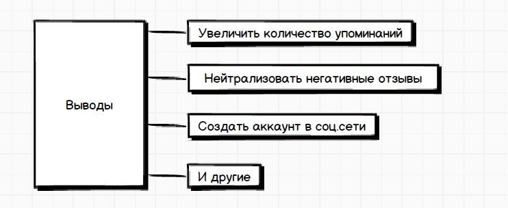 Мониторинг социальных сетей