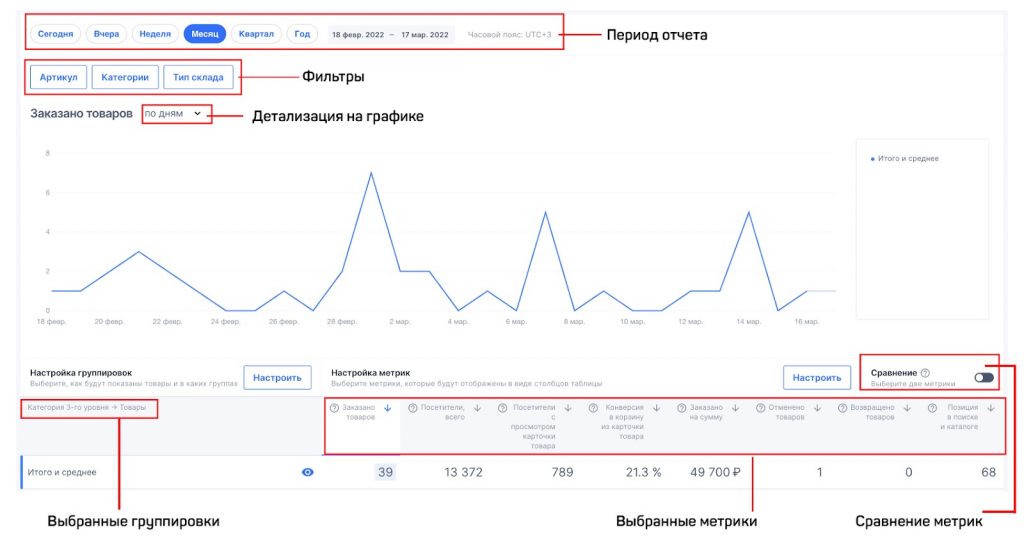 Аналитика Озон: обзор функций инструментов