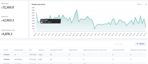 Аналитика Озон: обзор функций инструментов