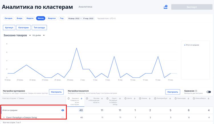 Аналитика Озон: обзор функций инструментов