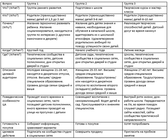 Сегментация клиентов: 4 метода