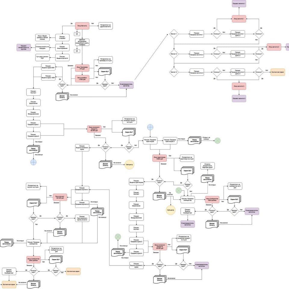 Автоворонка продаж