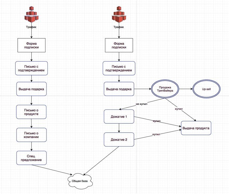 Автоворонка продаж