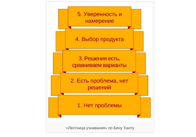 Структура лендинга: примеры + секреты