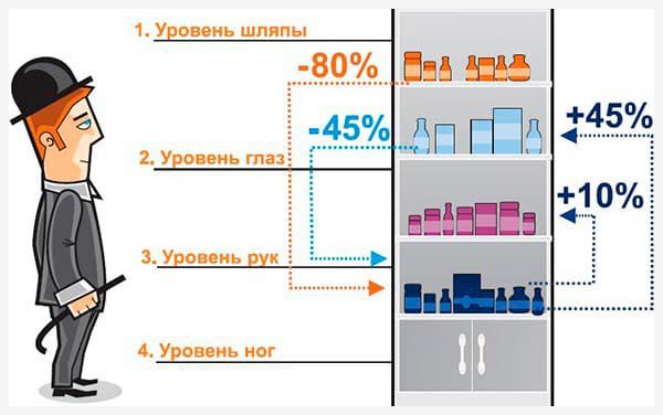 Правила мерчандайзинга