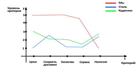 Анализ конкурентов