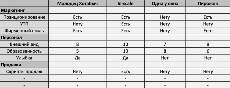 Анализ конкурентов