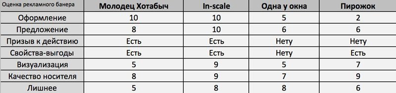 Анализ конкурентов