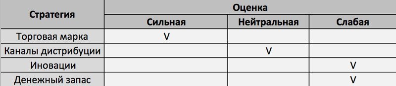 Анализ конкурентов