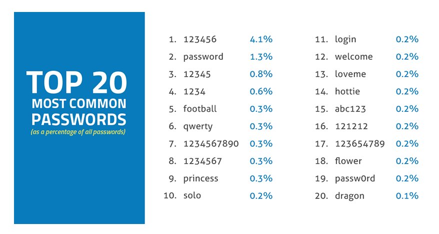 Use a Password Manager