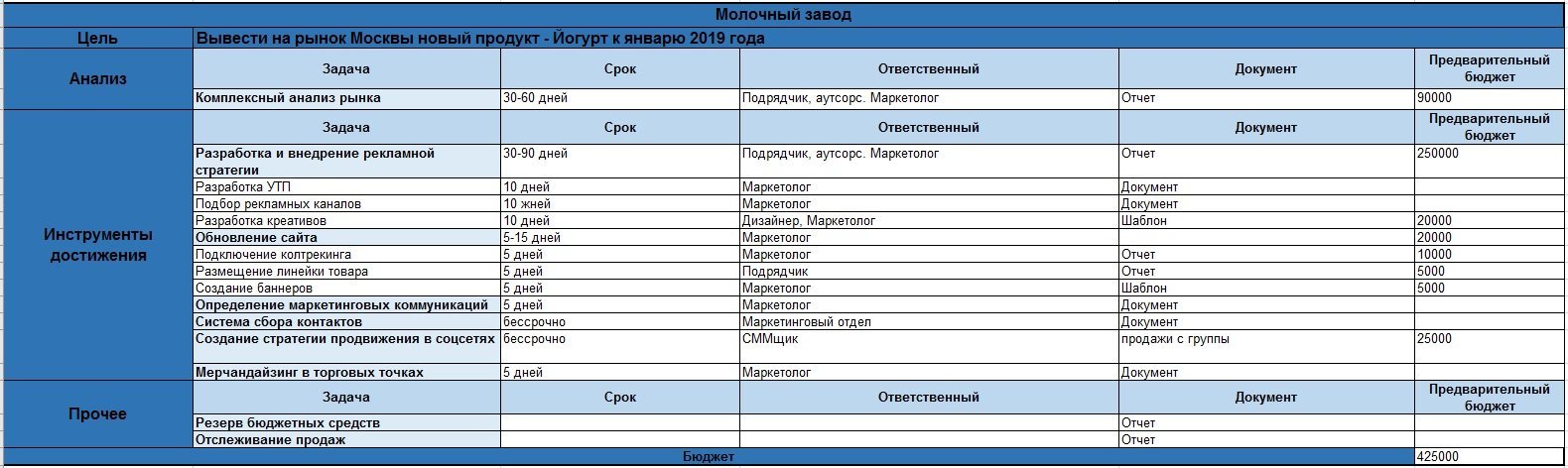 Маркетинговый план