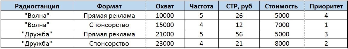 Реклама на радио: правда от эксперта