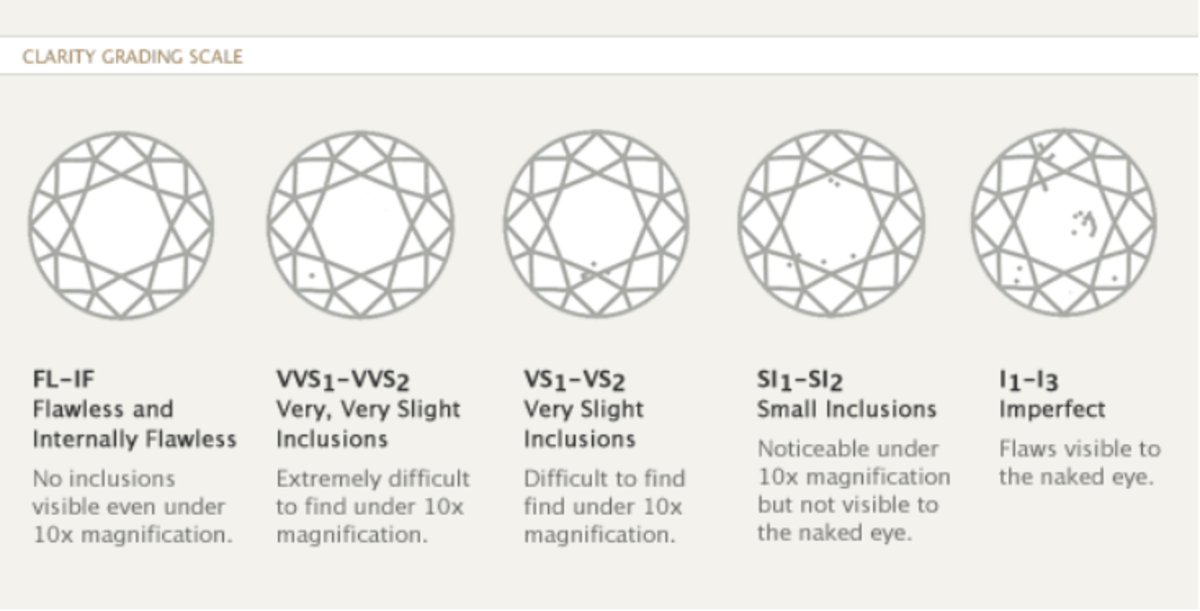 Choosing the Right Diamond