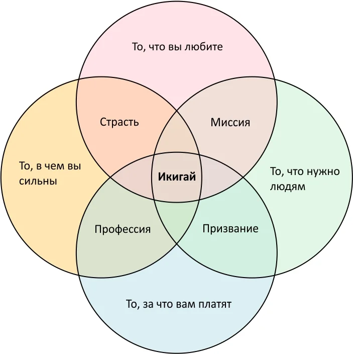 Что такое икигай?
