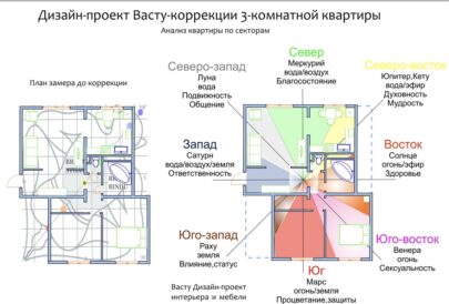 Васту – что это?